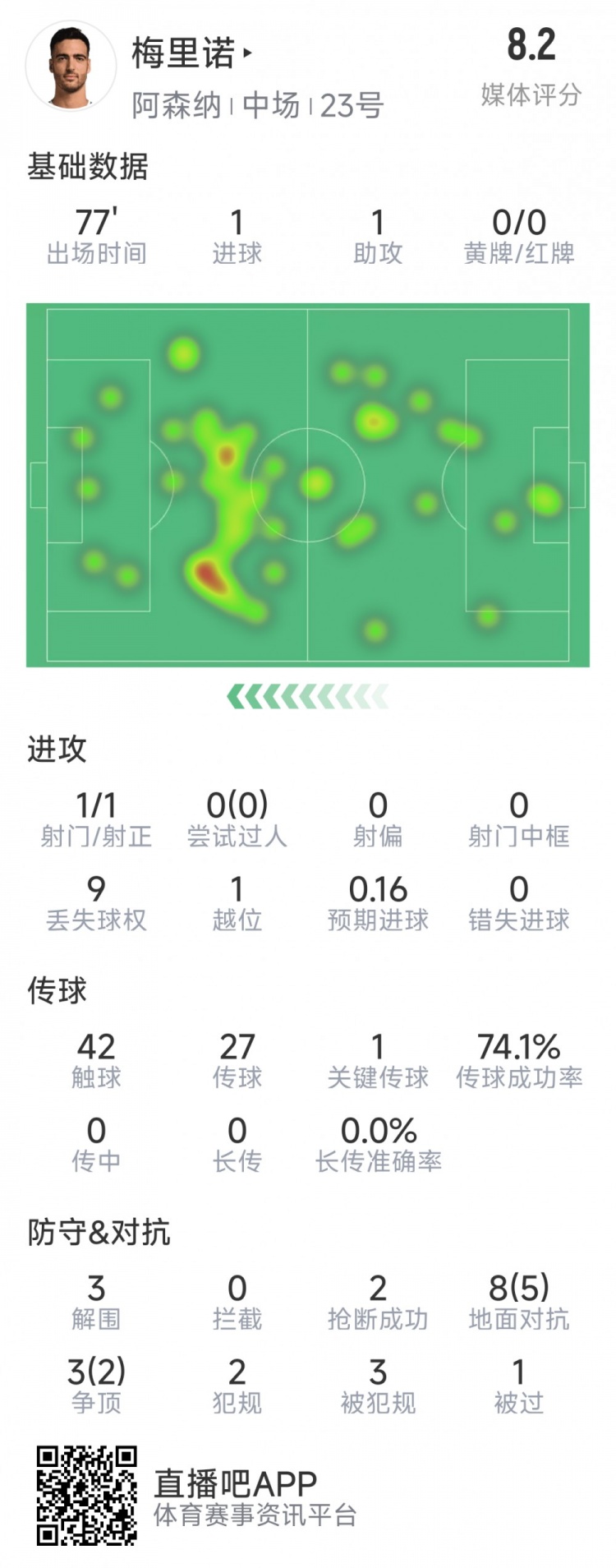  梅里諾本場數(shù)據(jù)：1球1助攻，1次射門，3解圍，2搶斷，評分8.2分