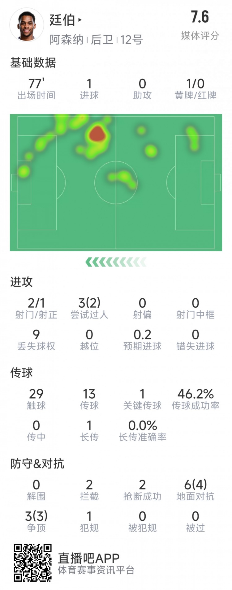  廷伯本場數(shù)據(jù)：1粒進(jìn)球，2次射門，2攔截，2搶斷，9對抗7成功