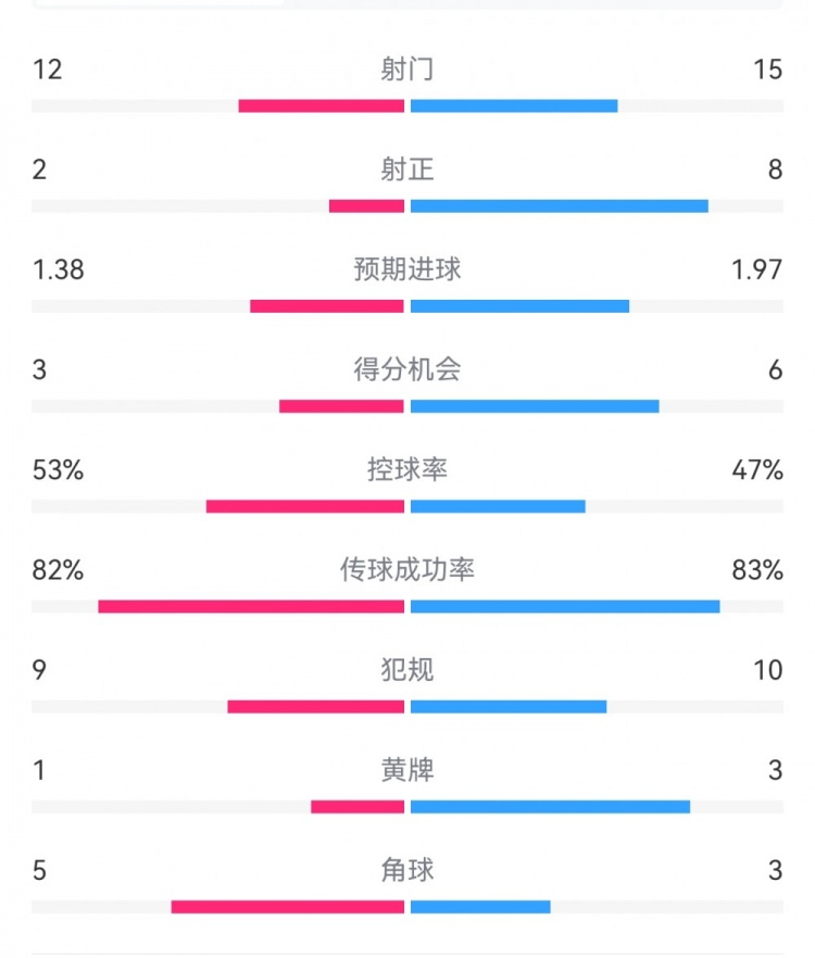  阿森納7-1埃因霍溫數(shù)據(jù)：槍手8次射正打進7球，預期進球1.97