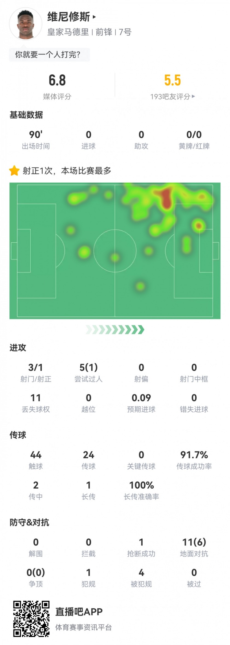  維尼修斯數(shù)據(jù)：3射1正1過(guò)人，4次被犯規(guī)，11次丟失球權(quán)，評(píng)分6.8