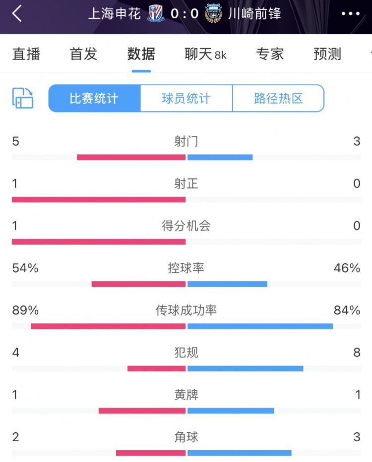  申花vs川崎半場數(shù)據(jù)：幾乎勢均力敵，射門5比3、射正1比0