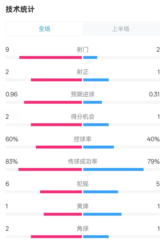  拜仁半場1-0藥廠數(shù)據(jù)：射門9-2，射正2-1，控球率60%-40%