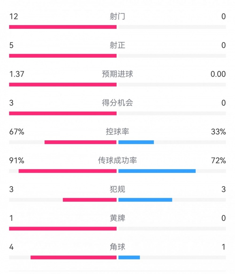  攻防戰(zhàn)！巴黎0-0利物浦半場：巴黎12射5正3次得分機會，紅軍0射門