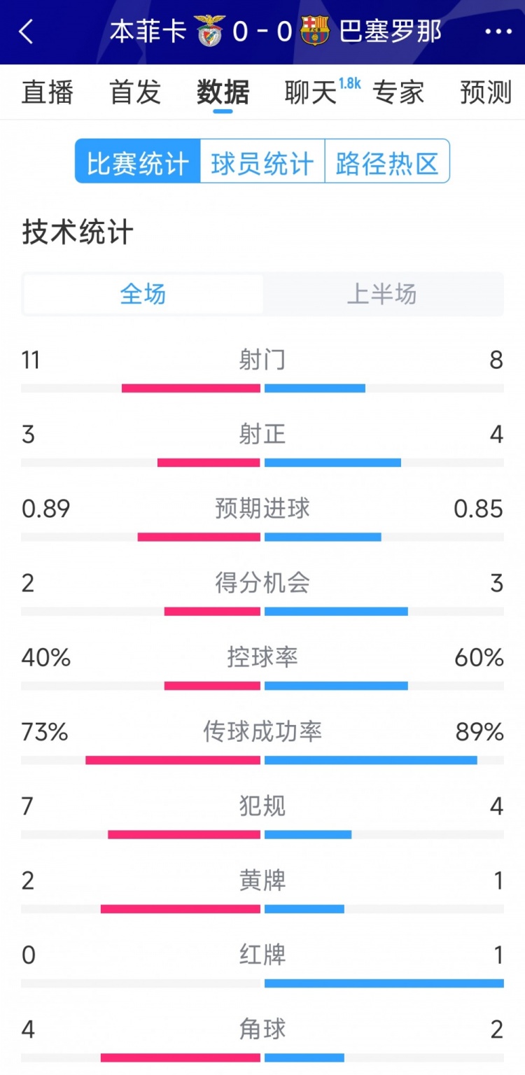  十人作戰(zhàn)，巴薩vs本菲卡半場數(shù)據(jù)：射門8-11，射正4-3