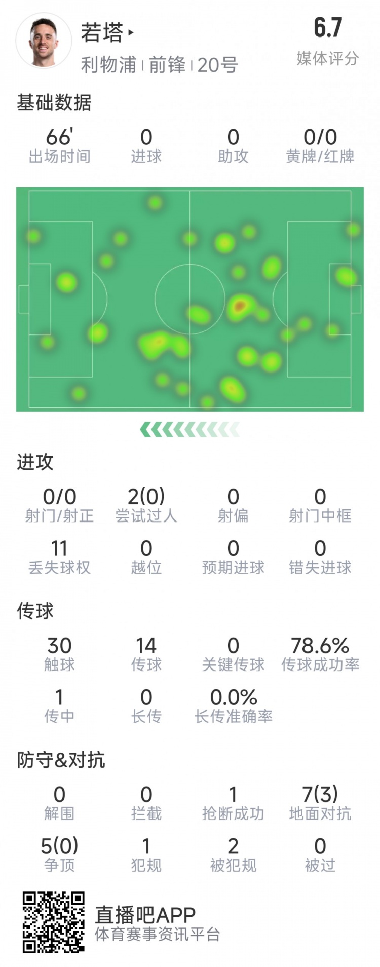  若塔本場數據：0射門，12次對抗僅3次成功，1次搶斷，評分6.7分
