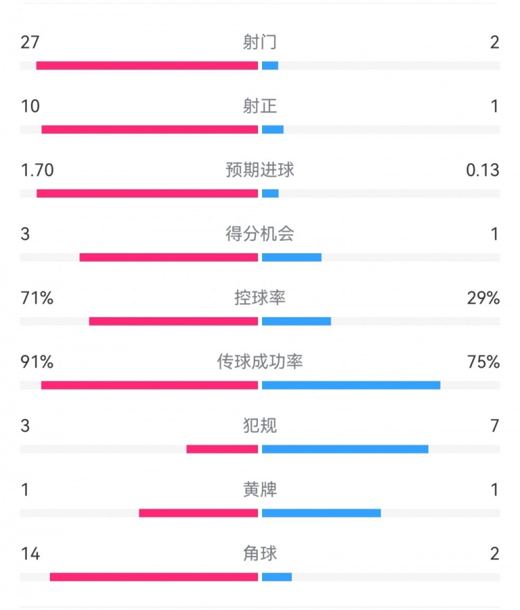  這就是足球！巴黎0-1利物浦：巴黎27射14角球無果，紅軍2射1進(jìn)球