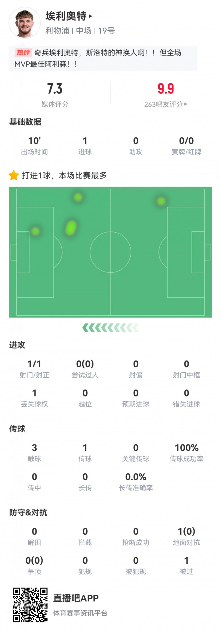  神兵天降！埃利奧特數(shù)據(jù)：替補10分鐘，首次觸球即絕殺，評分7.3
