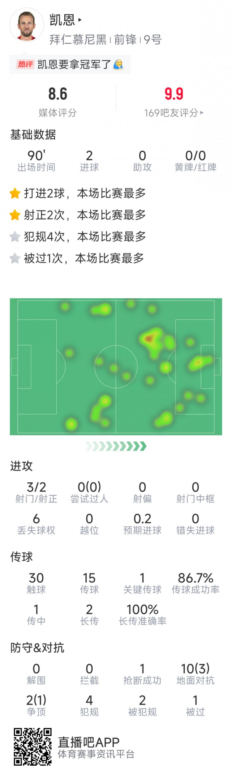  凱恩本場數(shù)據(jù)：梅開二度，3射2正，1次關鍵傳球，評分8.6分