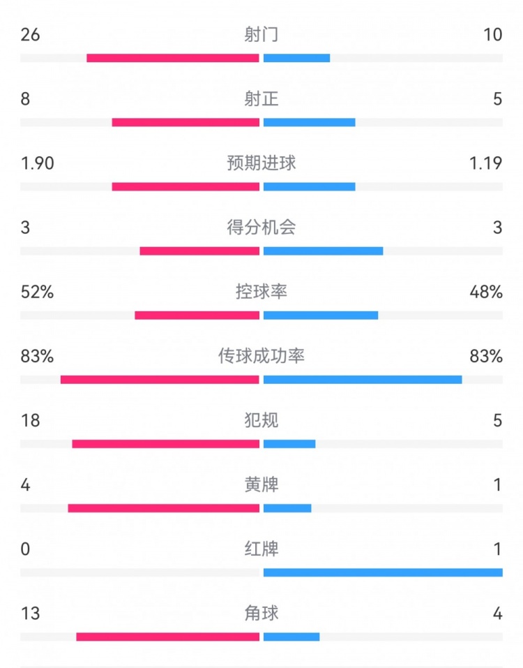  十人巴薩1-0本菲卡：射門(mén)10-26，射正5-8，犯規(guī)5-18，角球4-13
