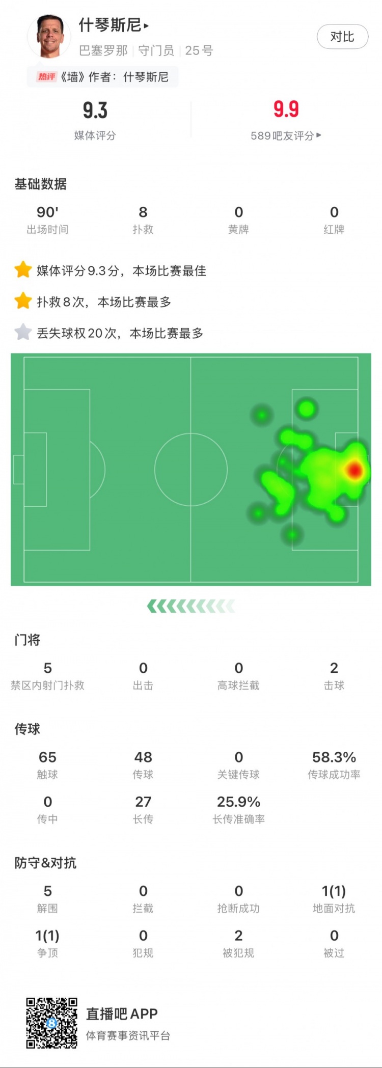  什琴斯尼本場數據：8次撲救，5次解圍，2次擊球