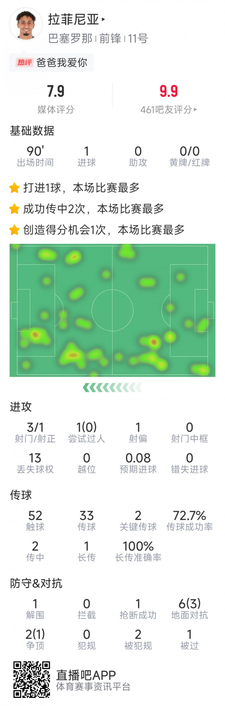  拉菲尼亞本場數(shù)據(jù)：打進唯一進球，3次射門，2次關(guān)鍵傳球