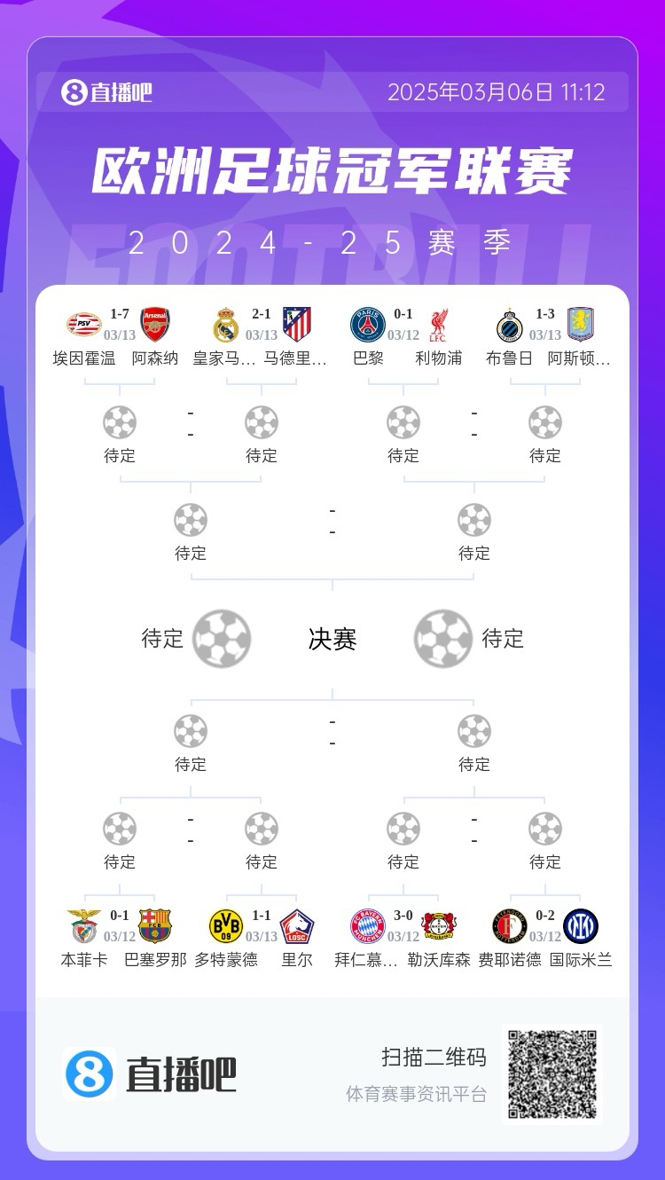  三英戰(zhàn)馬德里？英超3隊首回合全勝，槍手已穩(wěn)&維拉紅軍占先機