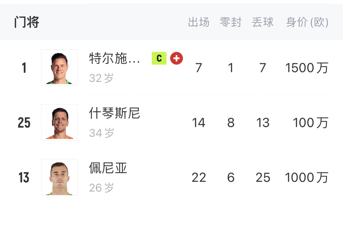  如何抉擇？一門特獅32歲，佩尼亞26歲，34歲什琴斯尼合同6月到期