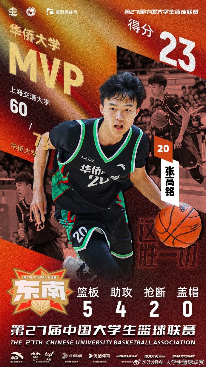 7記三分球！CUBAL今日最佳球員：華僑大學(xué)小前鋒張高銘
