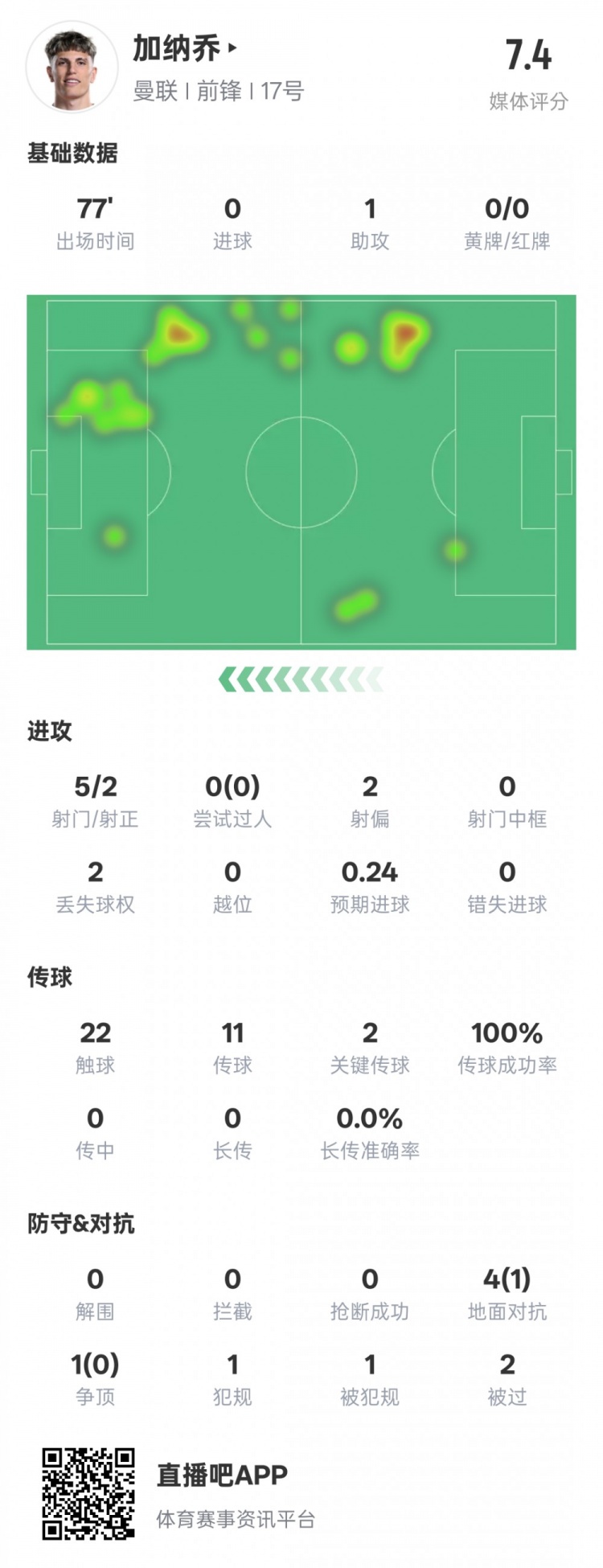  加納喬本場數(shù)據(jù)：1助攻2關(guān)鍵傳球&傳球成功率100%，評分7.4