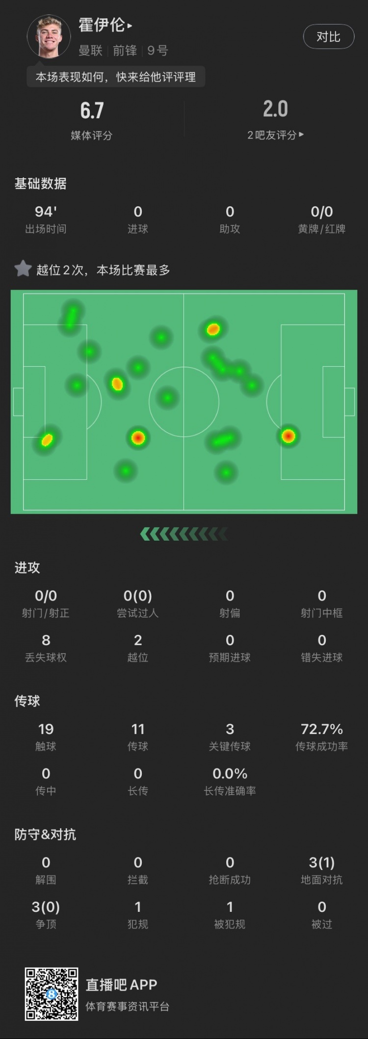  霍伊倫本場(chǎng)：全場(chǎng)0射門2越位，送出3次關(guān)鍵傳球，6次對(duì)抗成功1次