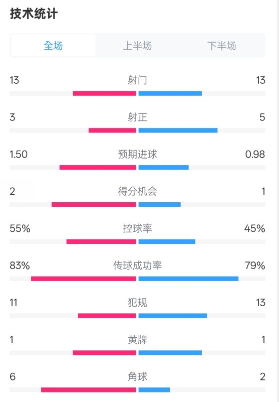  皇社1-1曼聯(lián)全場數(shù)據(jù)：射門13-13，射正3-5，控球率55%-45%