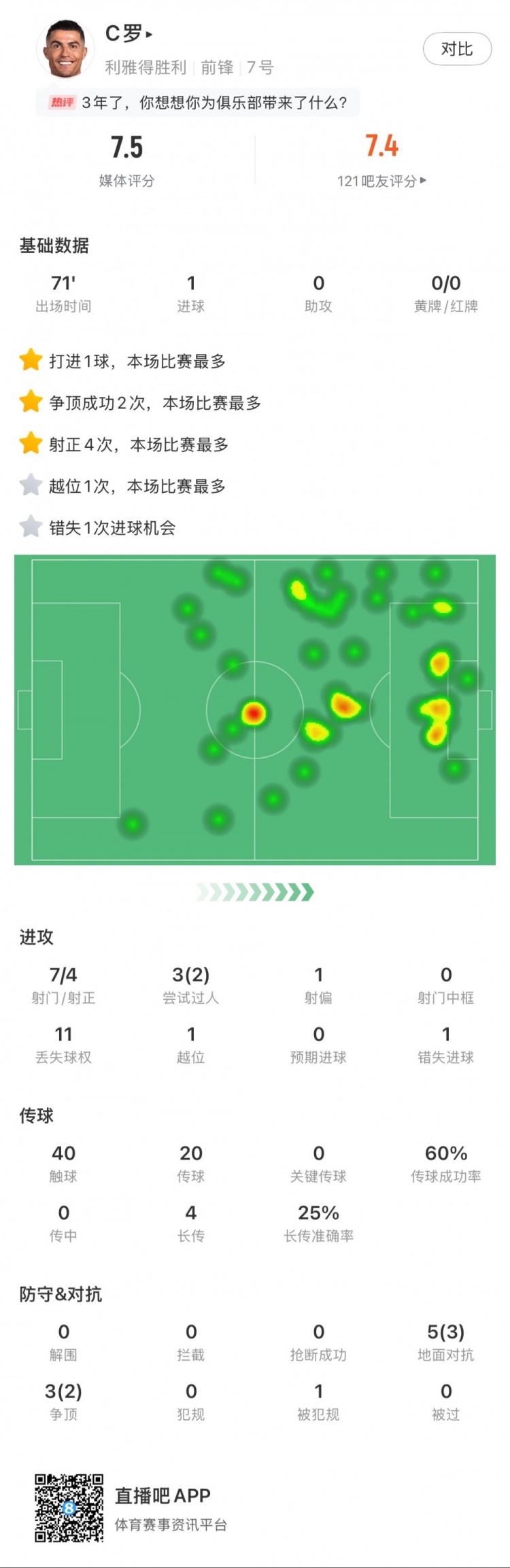  C羅全場數(shù)據(jù)：打進(jìn)1球，7次射門4次射正，2次成功過人
