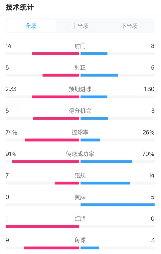  拜仁2-3波鴻全場數(shù)據(jù)：射門14-8，射正5-5，控球74%-26%，紅牌1-0