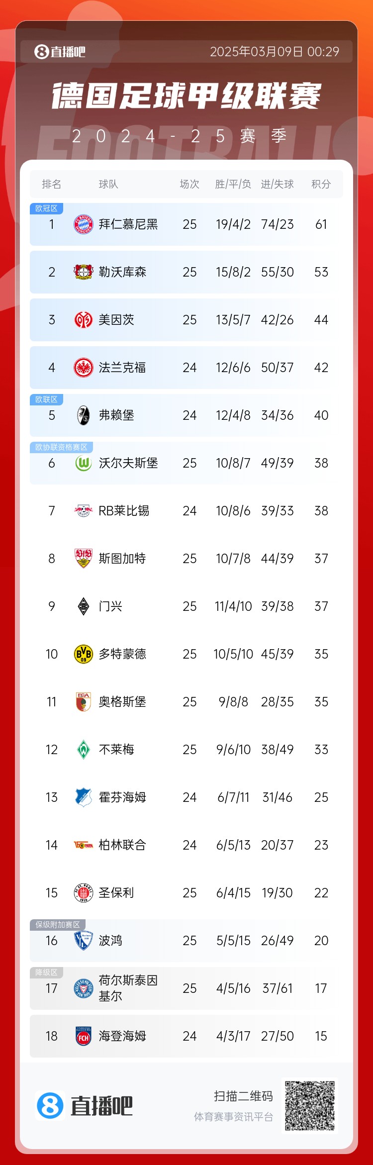  集體翻車！德甲積分榜：拜仁仍居榜首，藥廠落后8分第2，多特第10