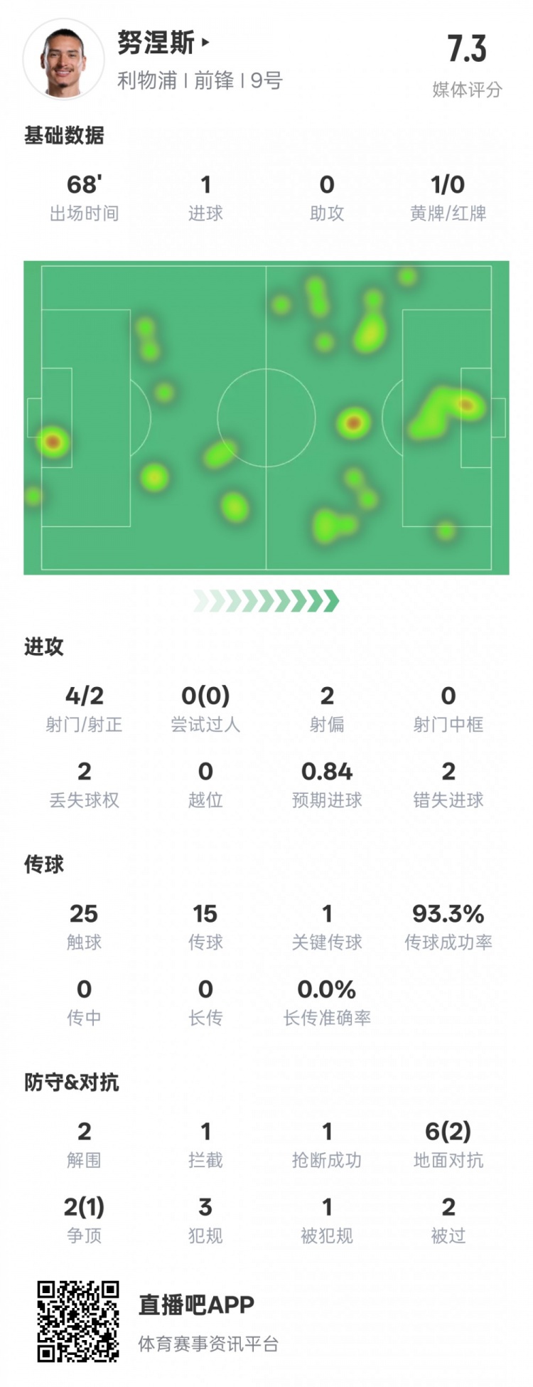  努涅斯本場(chǎng)數(shù)據(jù)：1進(jìn)球1關(guān)鍵傳球2錯(cuò)失進(jìn)球機(jī)會(huì)，評(píng)分7.3