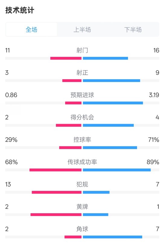 萊切2-3米蘭全場數(shù)據(jù)：射門11-16，射正3-9，控球率29%-71%