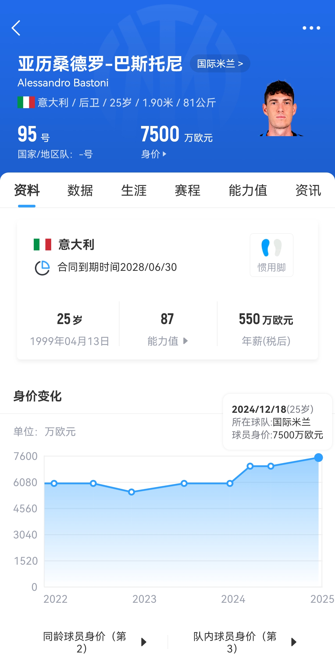  25歲身價(jià)7500萬(wàn)！巴斯托尼83分鐘人球分過(guò)奔襲策動(dòng)，圖拉姆失空門(mén)
