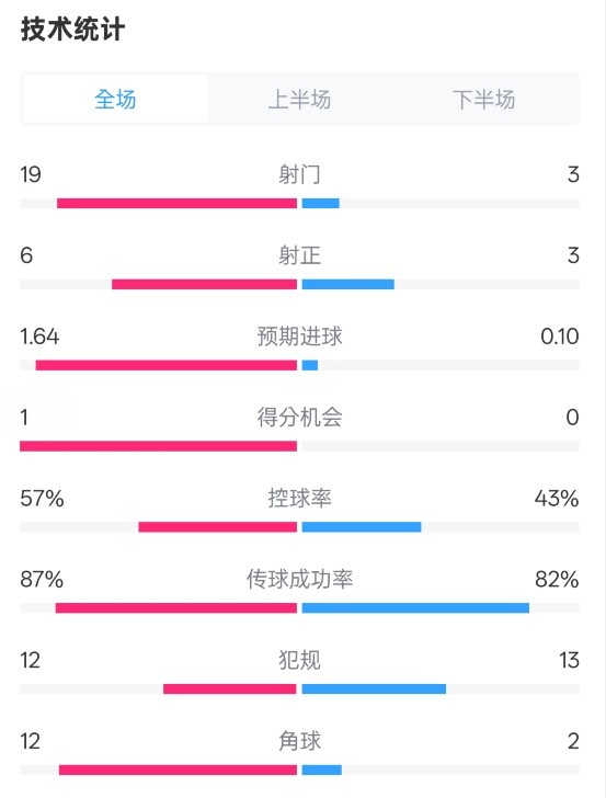  占優(yōu)！切爾西1-0藍(lán)狐數(shù)據(jù)：射門19-3，射正6-3，控球率57%-43%