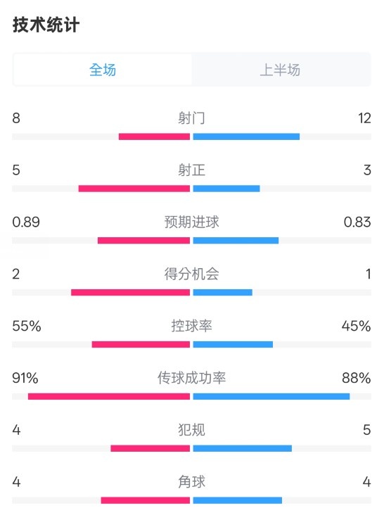  皇馬半場(chǎng)2-1巴列卡諾數(shù)據(jù)：射門8-12，射正5-3，控球率55%-45%