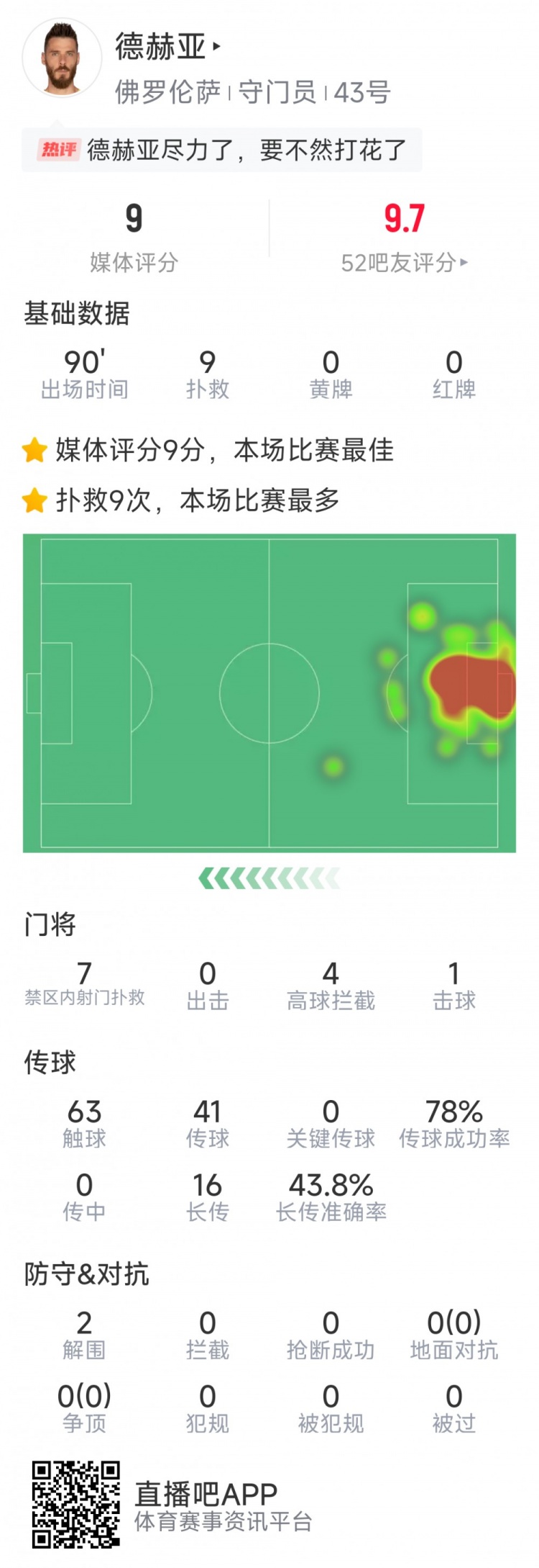  盡力局！德赫亞本場貢獻(xiàn)9次撲救，難阻球隊1-2不敵那不勒斯