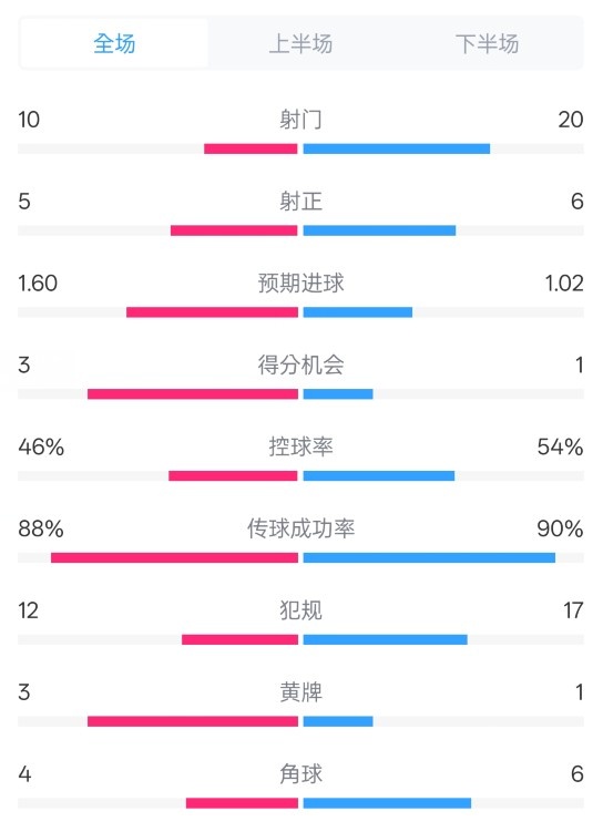  皇馬2-1巴列卡諾數(shù)據(jù)：射門(mén)10-20，射正5-6，控球率46%-54%