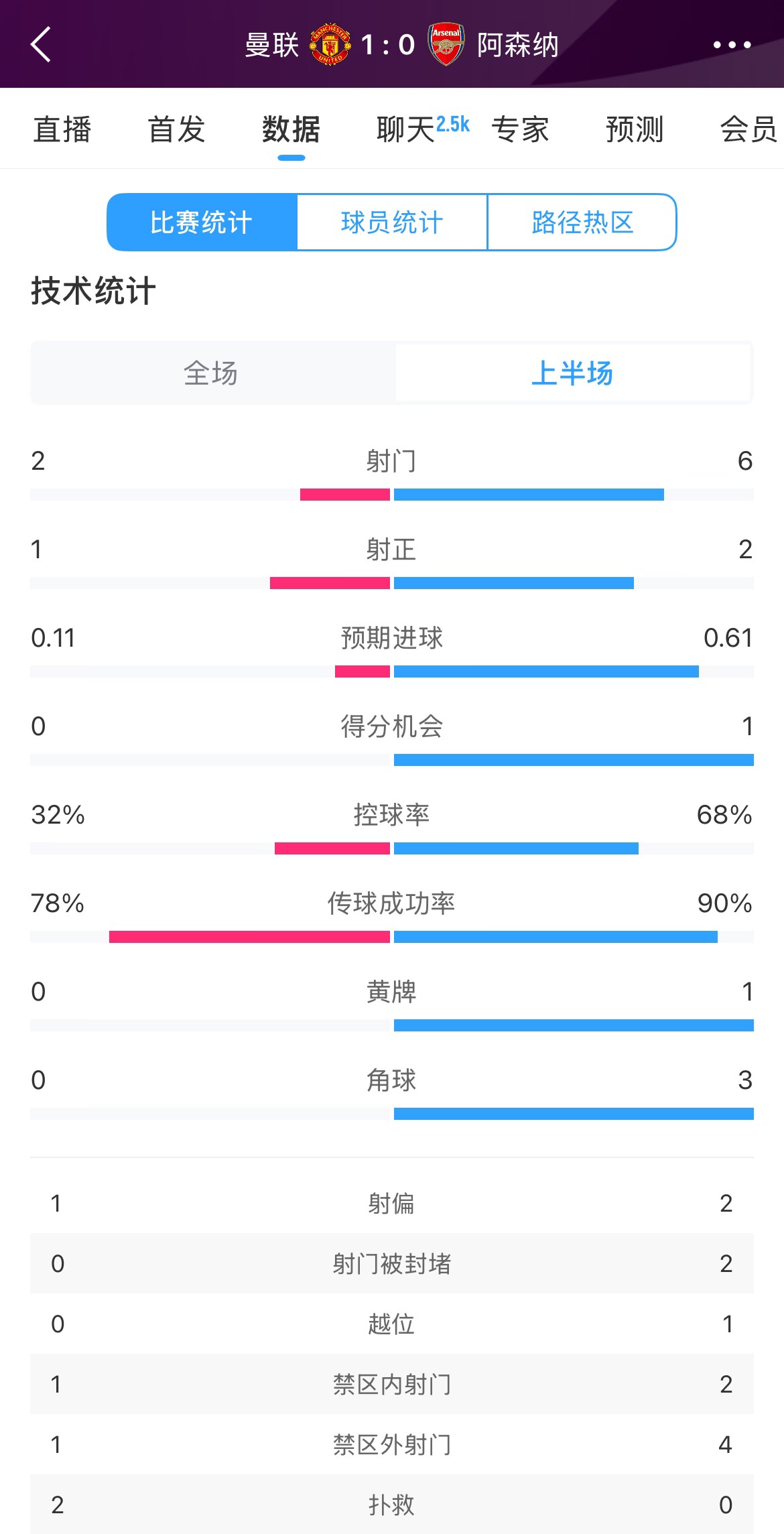  曼聯(lián)1-0阿森納半場數(shù)據(jù)：曼聯(lián)僅1射正即進(jìn)球，阿森納6射2正