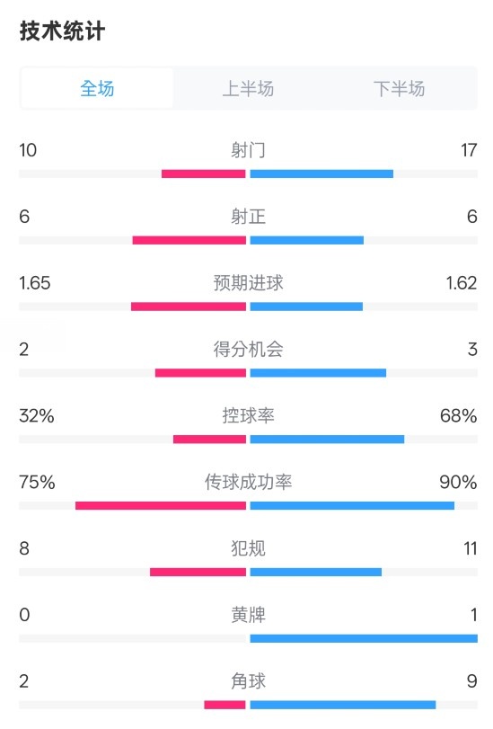  曼聯(lián)1-1阿森納全場(chǎng)數(shù)據(jù)：射門(mén)10-17，射正6-6，控球率32%-68%