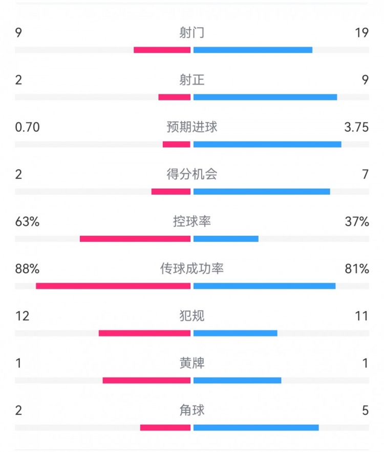  尤文0-4亞特蘭大：射門9-19，得分機會2-7，預期進球0.70-3.75