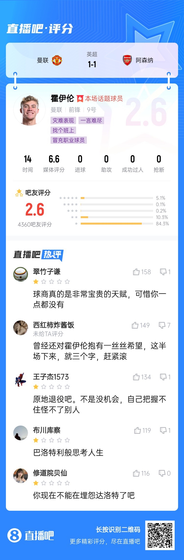  6000萬(wàn)身價(jià)3個(gè)月0球！霍伊倫被打2.6分：思考人生，沒(méi)球商 趕緊滾