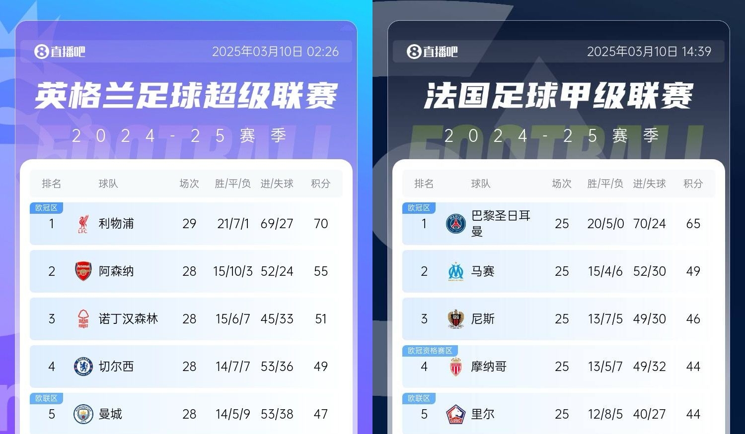  還有高手？槍手掉鏈子紅軍15分領(lǐng)跑，馬賽等隊(duì)掉鏈子巴黎16分領(lǐng)跑
