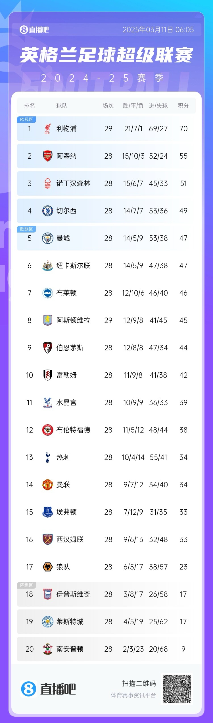  爭四白熱化！英超積分榜：紐卡積分追平曼城，第4至第10只差7分