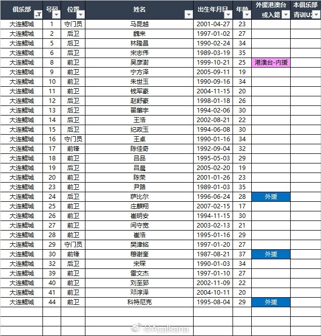  2025中甲聯(lián)賽各參賽隊球員名單（自整理，非官方） ???