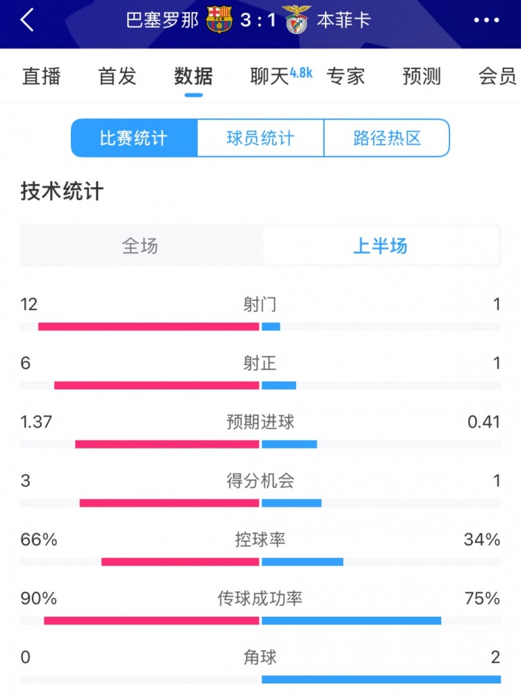  巴薩vs本菲卡半場數(shù)據(jù)：射門12-1，射正6-1，控球率66%-34%