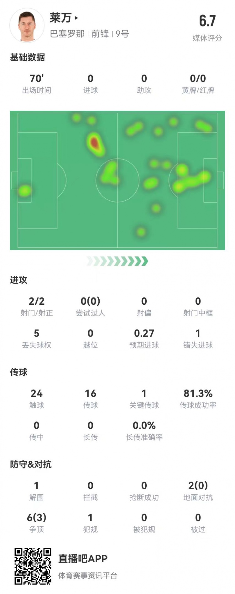  狀態(tài)不佳！萊萬本場2射2正1失良機(jī) 8對抗3成功 獲評6.7分