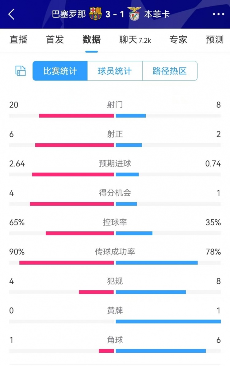  巴薩vs本菲卡數(shù)據(jù)：射門20-8、射正6-2、得分機(jī)會4-1、角球1-6