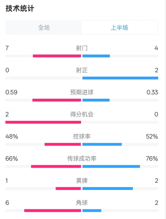  藥廠半場0-0拜仁數(shù)據(jù)：射門7-4，射正0-2，控球率48%-52%