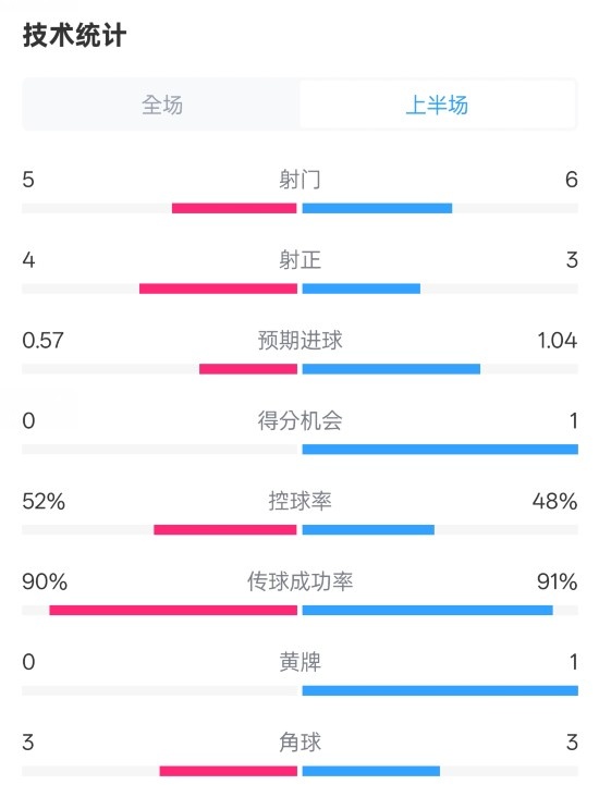  國米半場1-1費耶諾德數(shù)據(jù)：射門5-6，射正4-3，控球率52%-48%