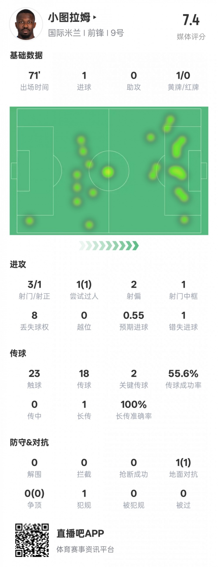  小圖拉姆本場數(shù)據(jù)：1進球2關(guān)鍵傳球1錯失進球機會，評分7.4