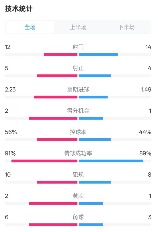  國米2-1費(fèi)耶諾德全場數(shù)據(jù)：射門12-14，射正5-4，控球率56%-44%