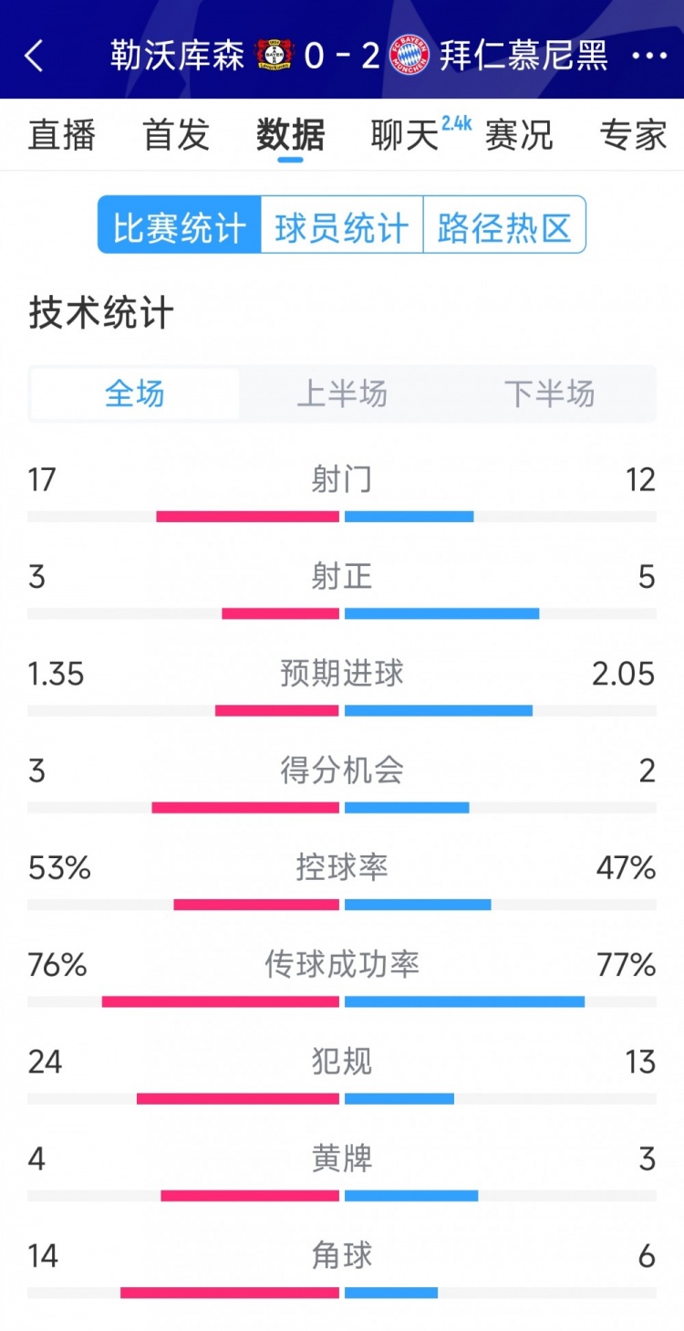  效率致勝，拜仁2-0勒沃庫森全場數(shù)據：射門12-17，射正5-3