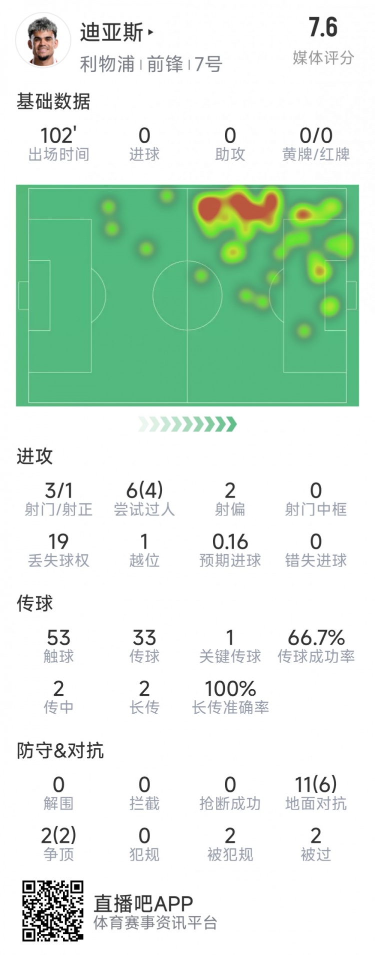  迪亞斯本場(chǎng)數(shù)據(jù)：3射1正，6次過人4次成功，1次關(guān)鍵傳球