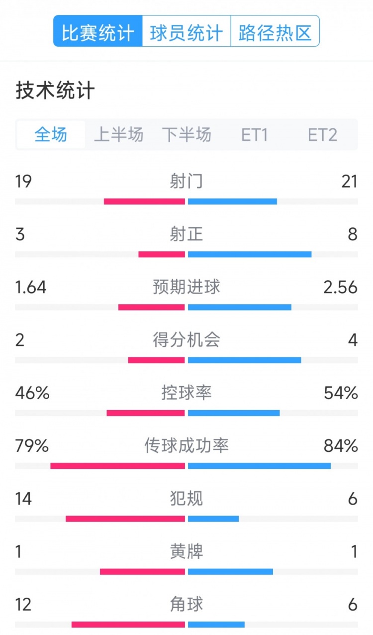  點球決勝，利物浦vs巴黎120分鐘比賽數(shù)據(jù)：射門19-21，射正3-8