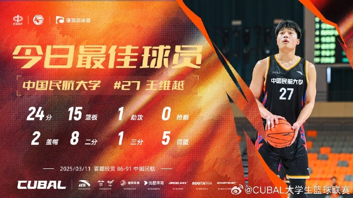  24分15籃板！CUBAL首日最佳球員：中國民航大學(xué)王維越