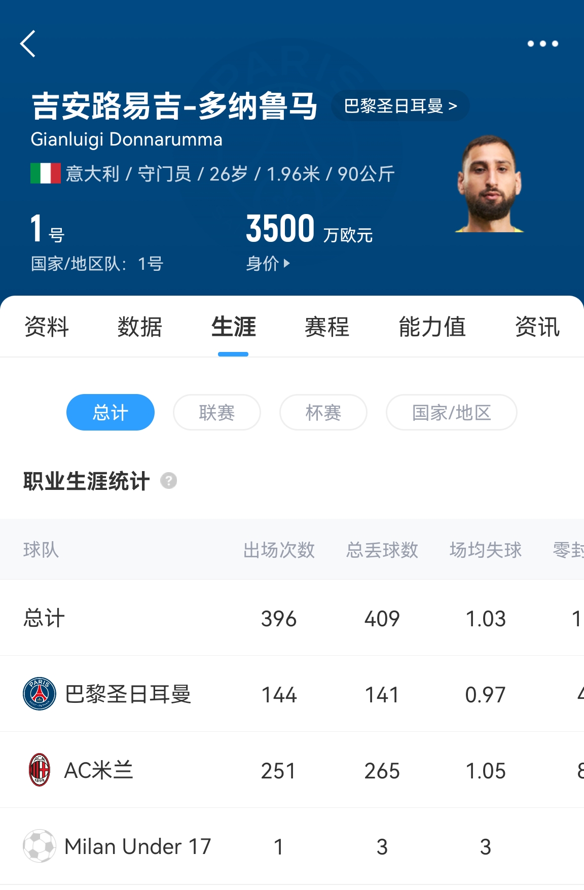  十年后應(yīng)該還在踢！多納魯馬16歲首秀 生涯出場(chǎng)486次現(xiàn)在才26歲！
